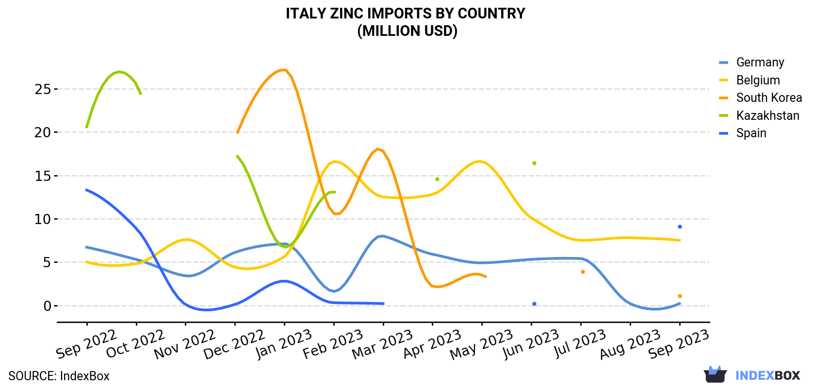 Italy's September 2023 Zinc Import Surges to $43M - News and Statistics ...