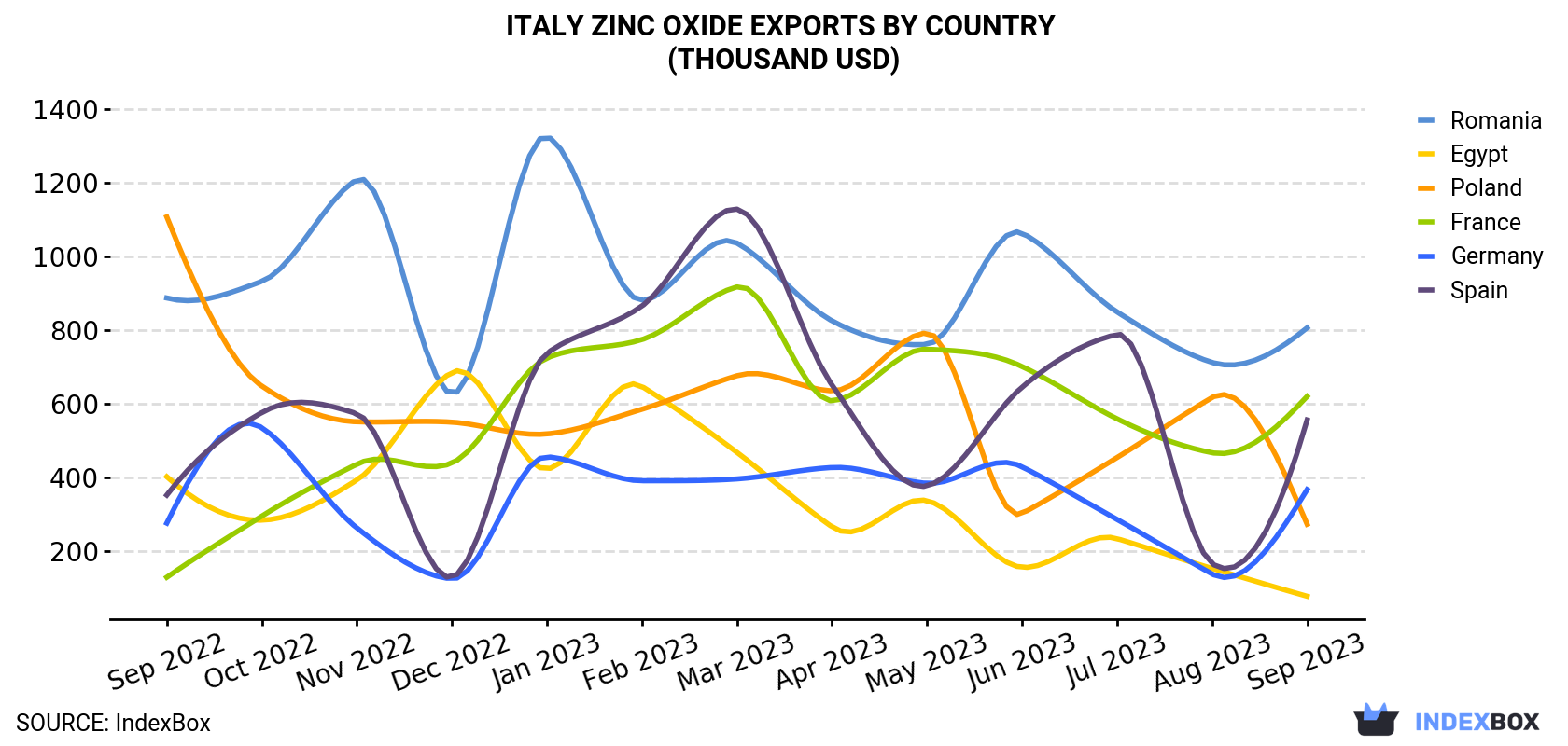 Italy Zinc Oxide Exports By Country (Thousand USD)