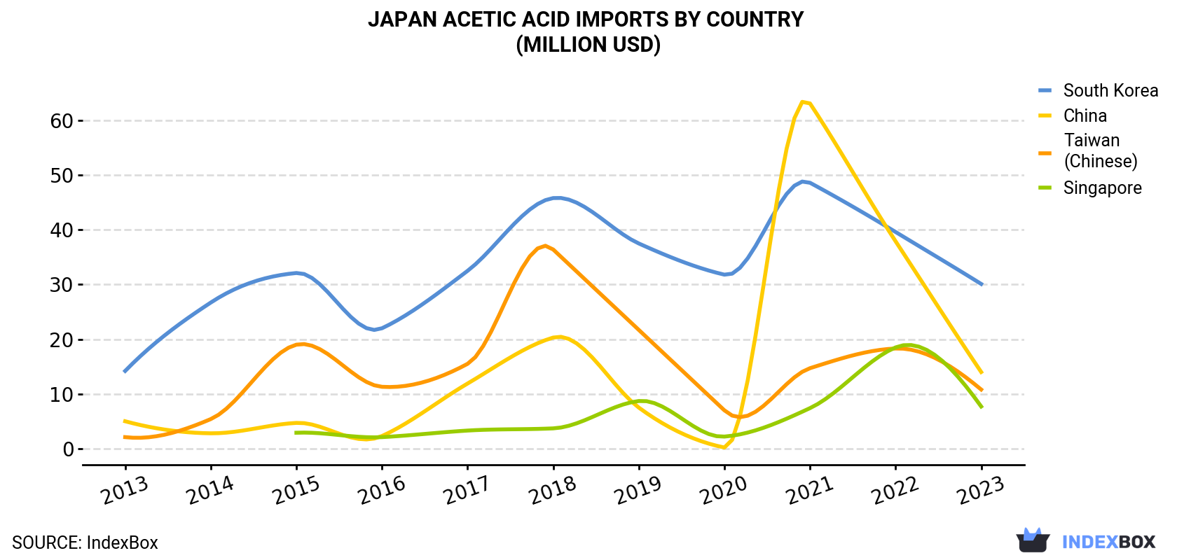 Japan Acetic Acid Imports By Country (Million USD)