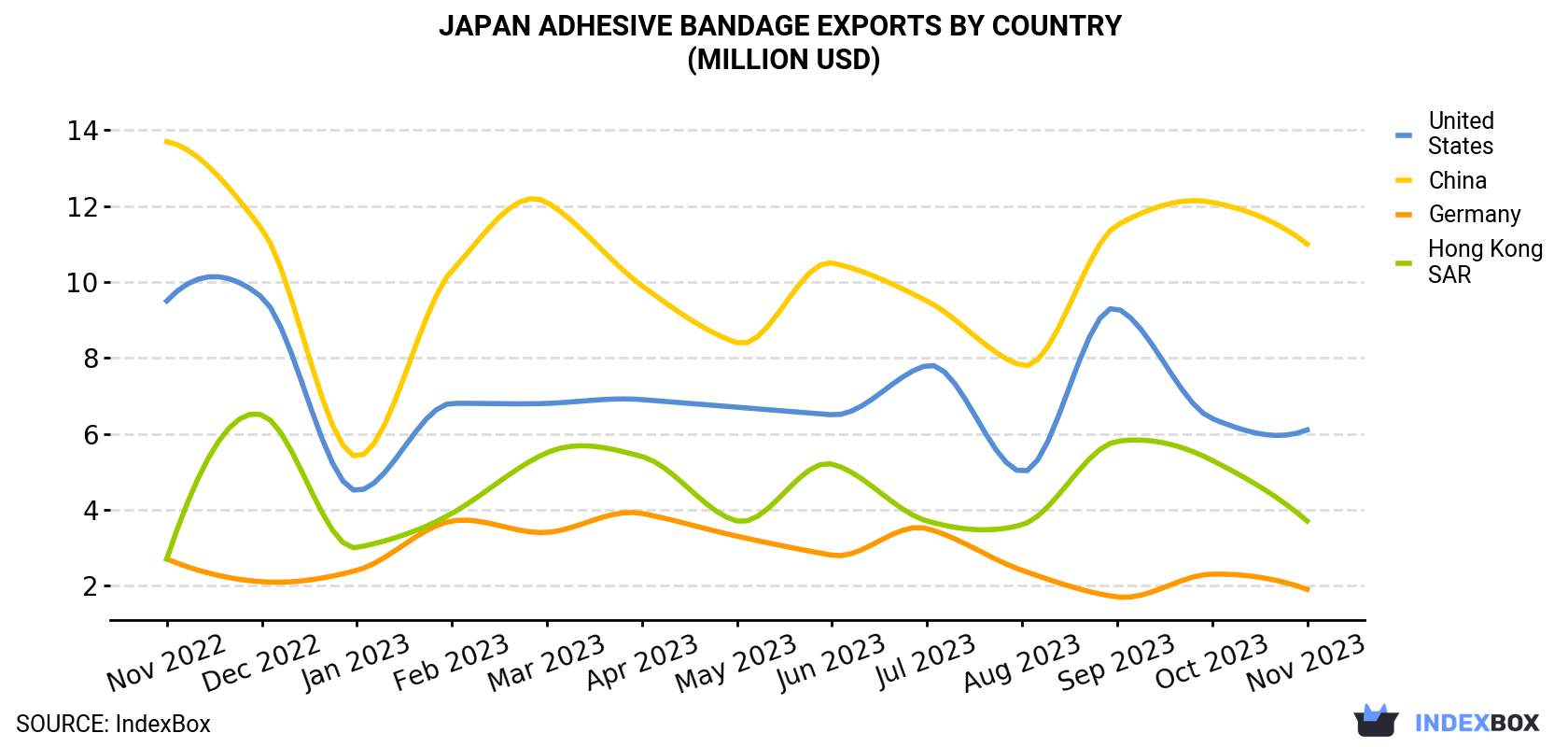 Japan Adhesive Bandage Exports By Country (Million USD)
