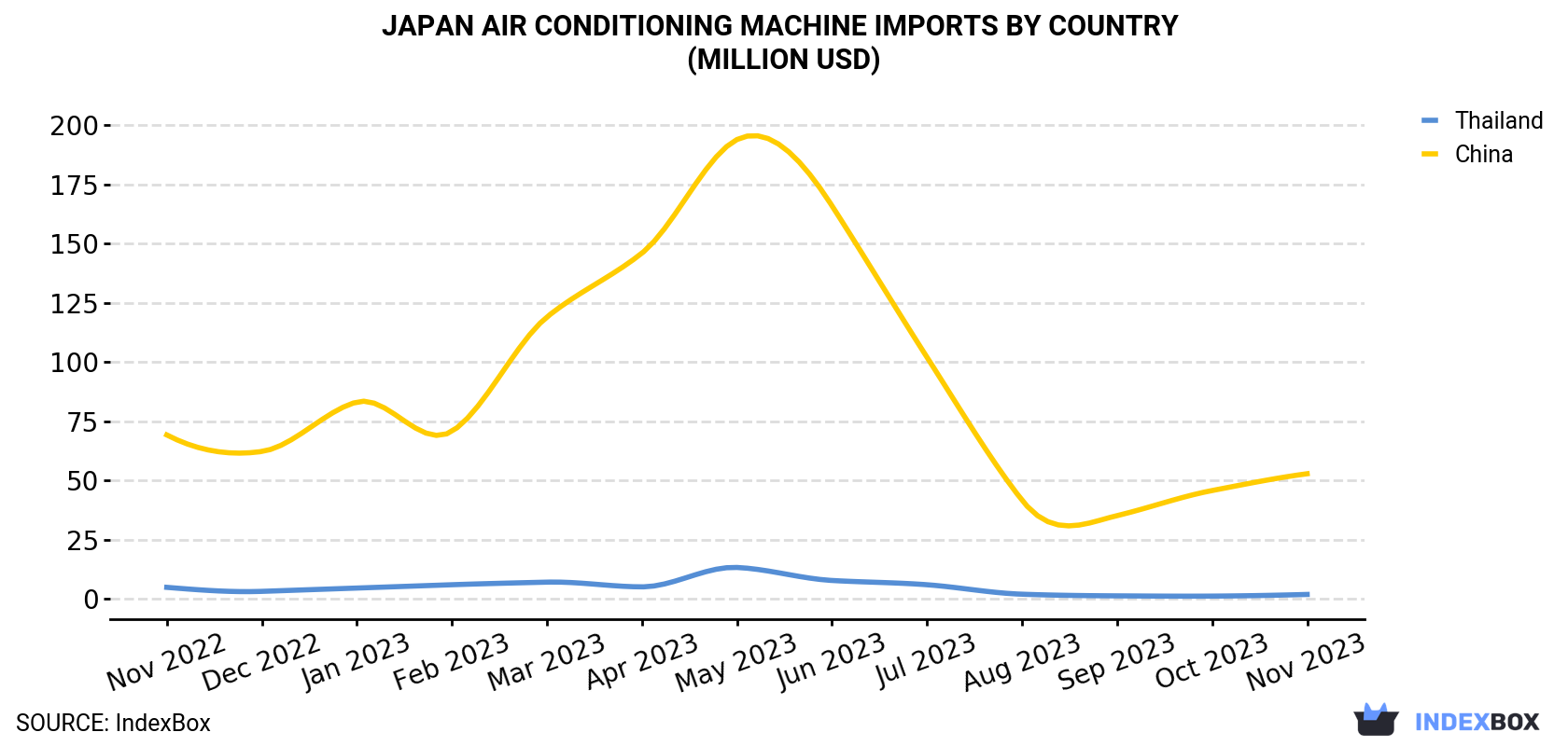Japan Air Conditioning Machine Imports By Country (Million USD)