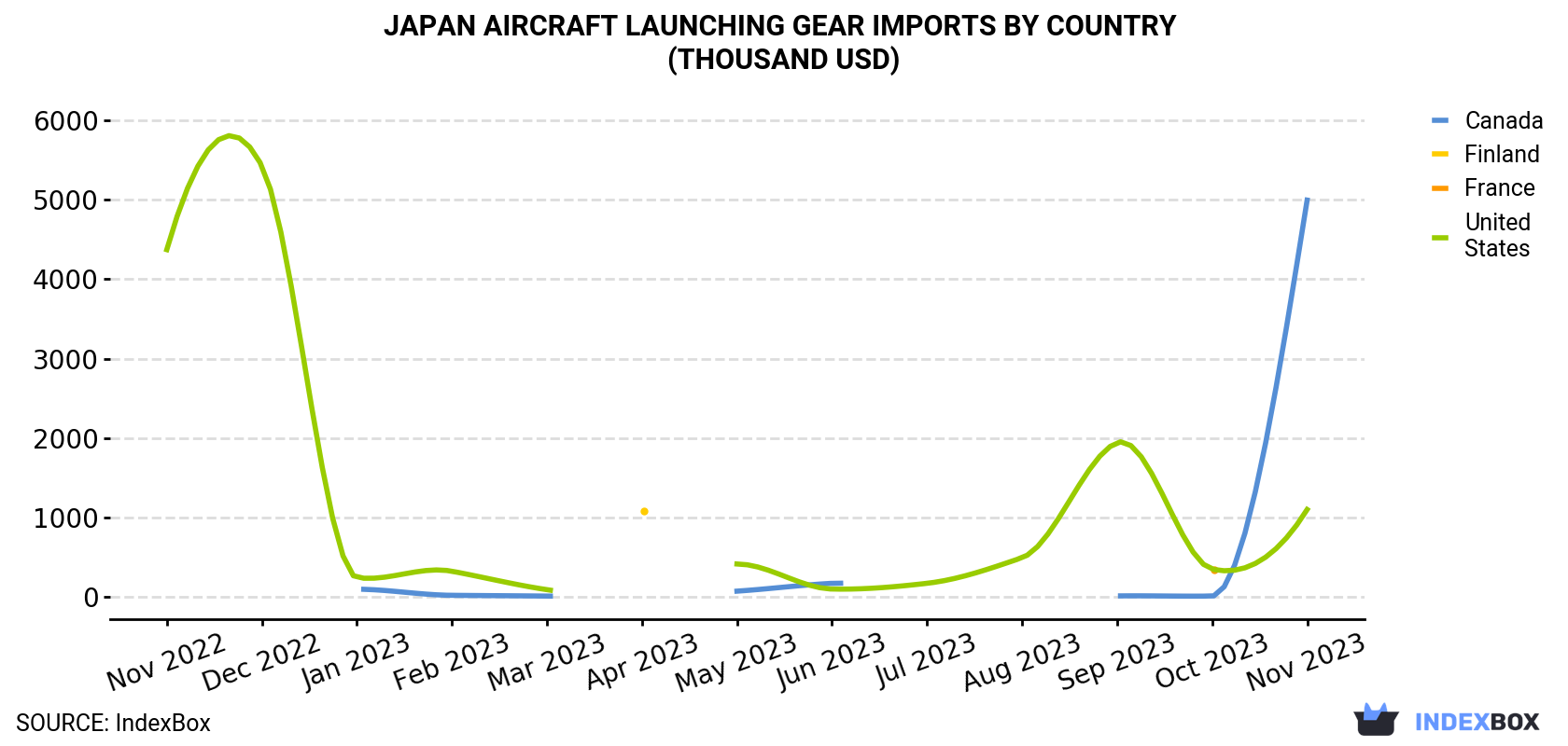 Japan Aircraft Launching Gear Imports By Country (Thousand USD)