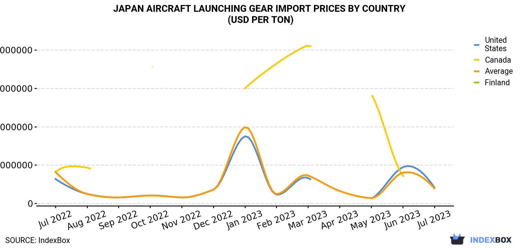 Japan Aircraft Launching Gear Import Prices By Country (USD Per Ton)