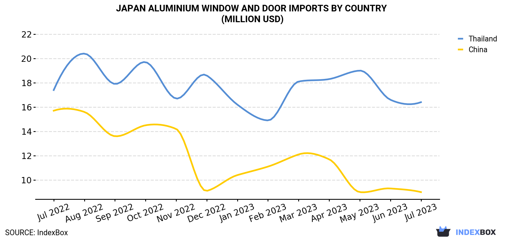 Japan Aluminium Window And Door Imports By Country (Million USD)