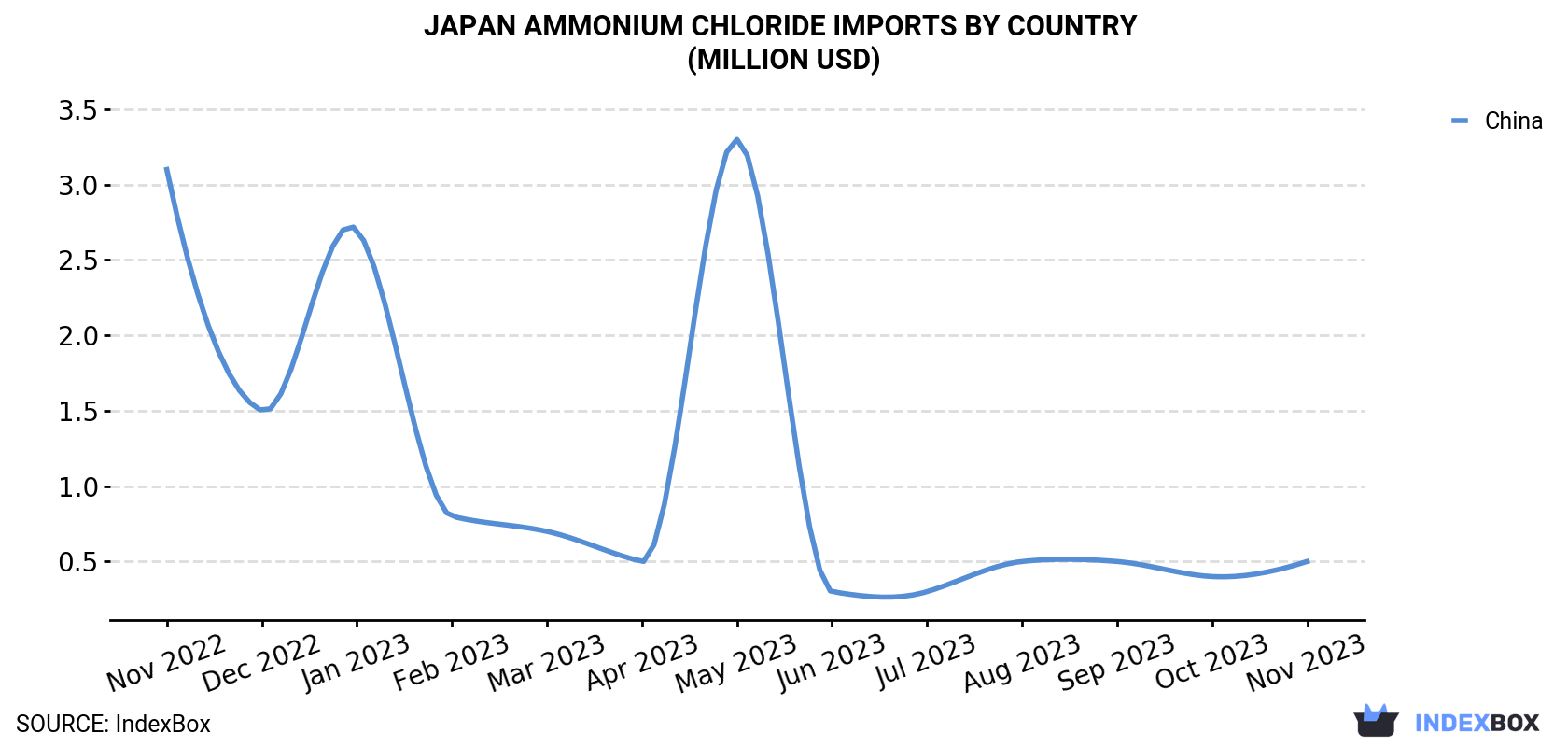 Japan Ammonium Chloride Imports By Country (Million USD)
