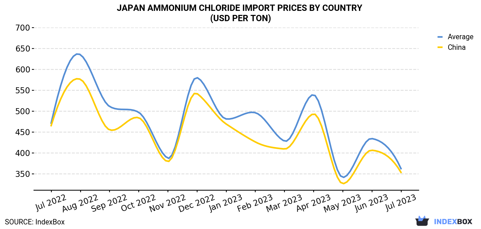 Japan Ammonium Chloride Import Prices By Country (USD Per Ton)