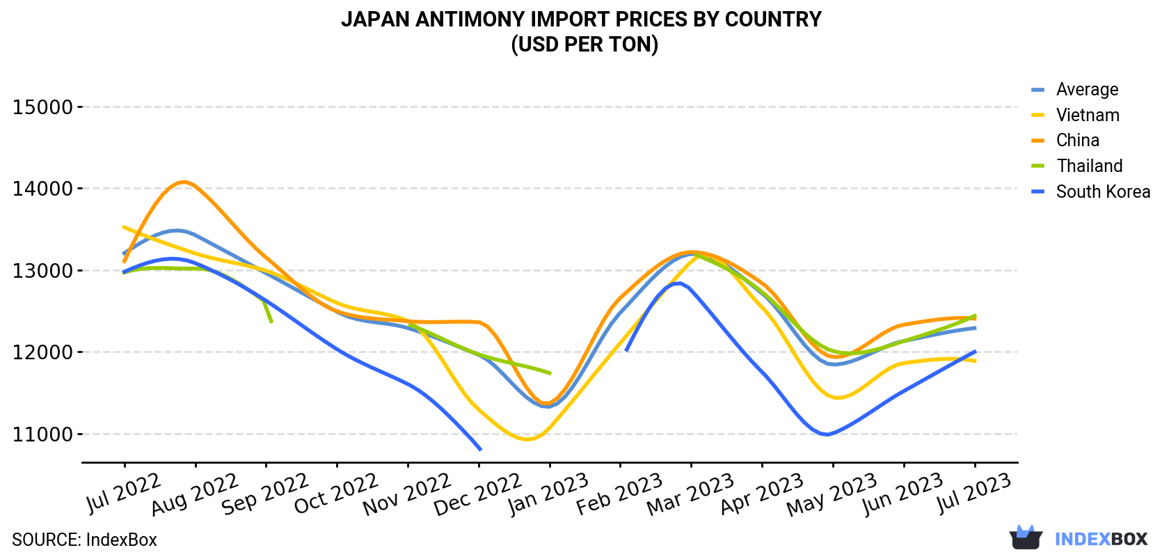 Japan Antimony Import Prices By Country (USD Per Ton)