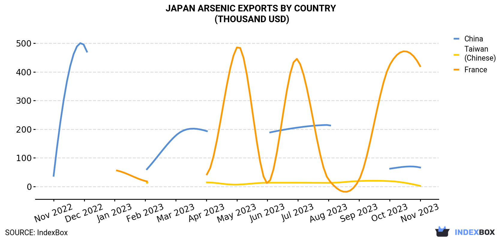 Japan Arsenic Exports By Country (Thousand USD)