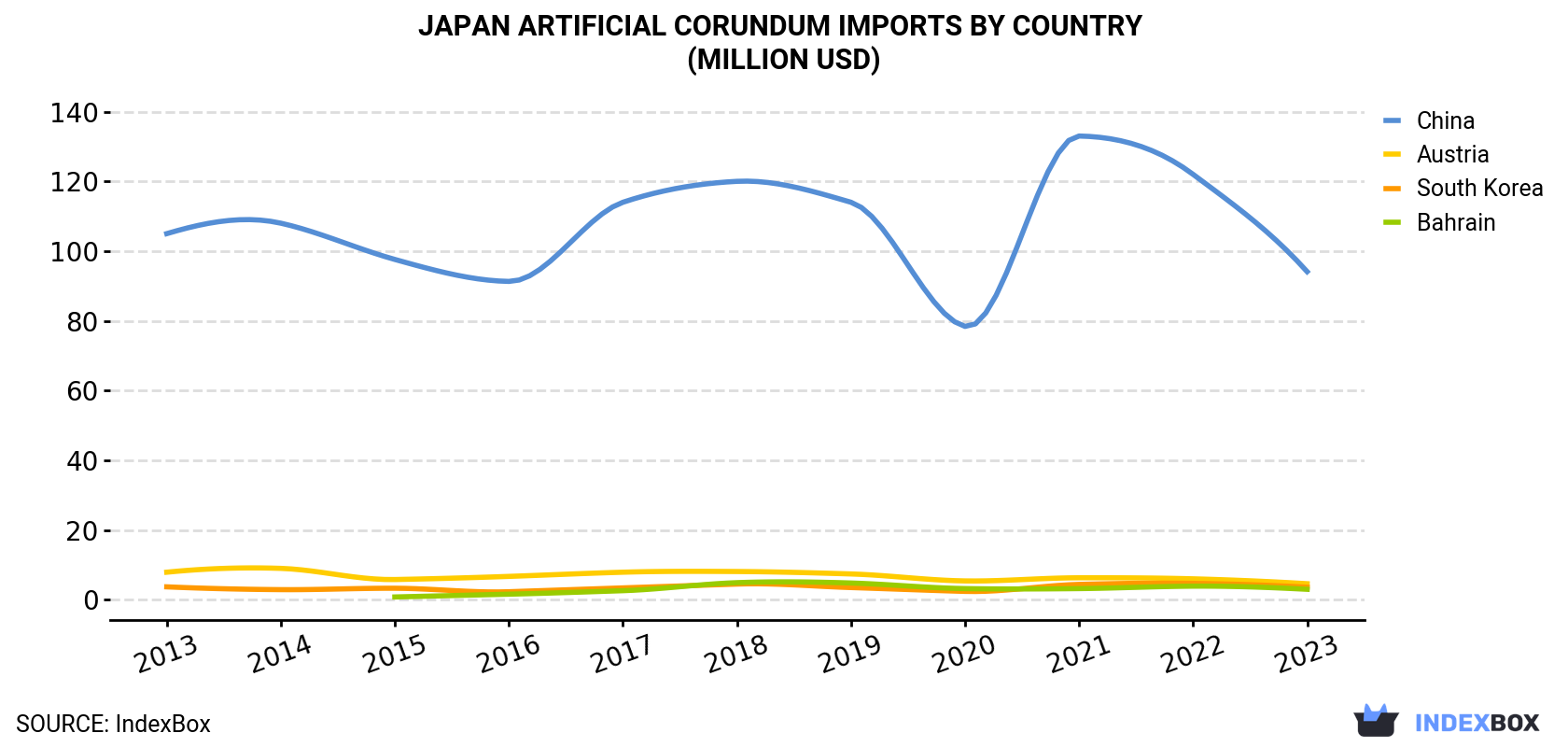 Japan Artificial Corundum Imports By Country (Million USD)