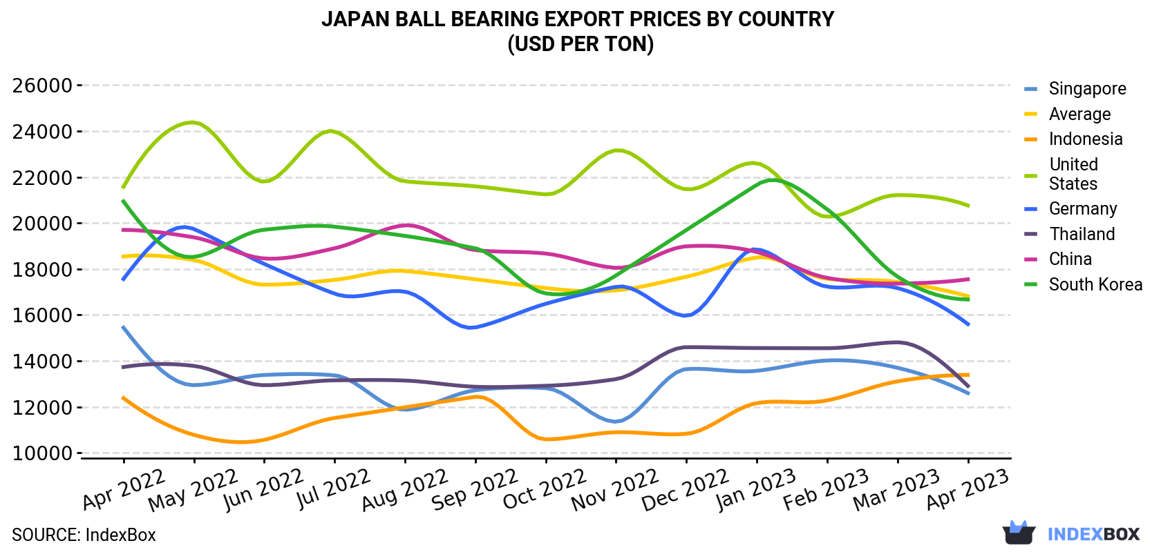 Japan Ball Bearing Export Prices By Country (USD Per Ton)