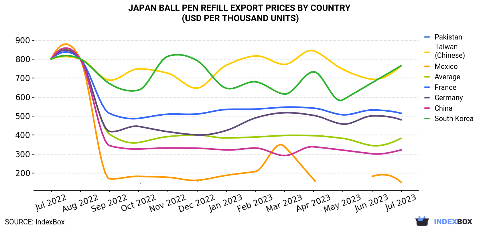 Japan Ball Pen Refill Export Prices By Country (USD Per Thousand Units)