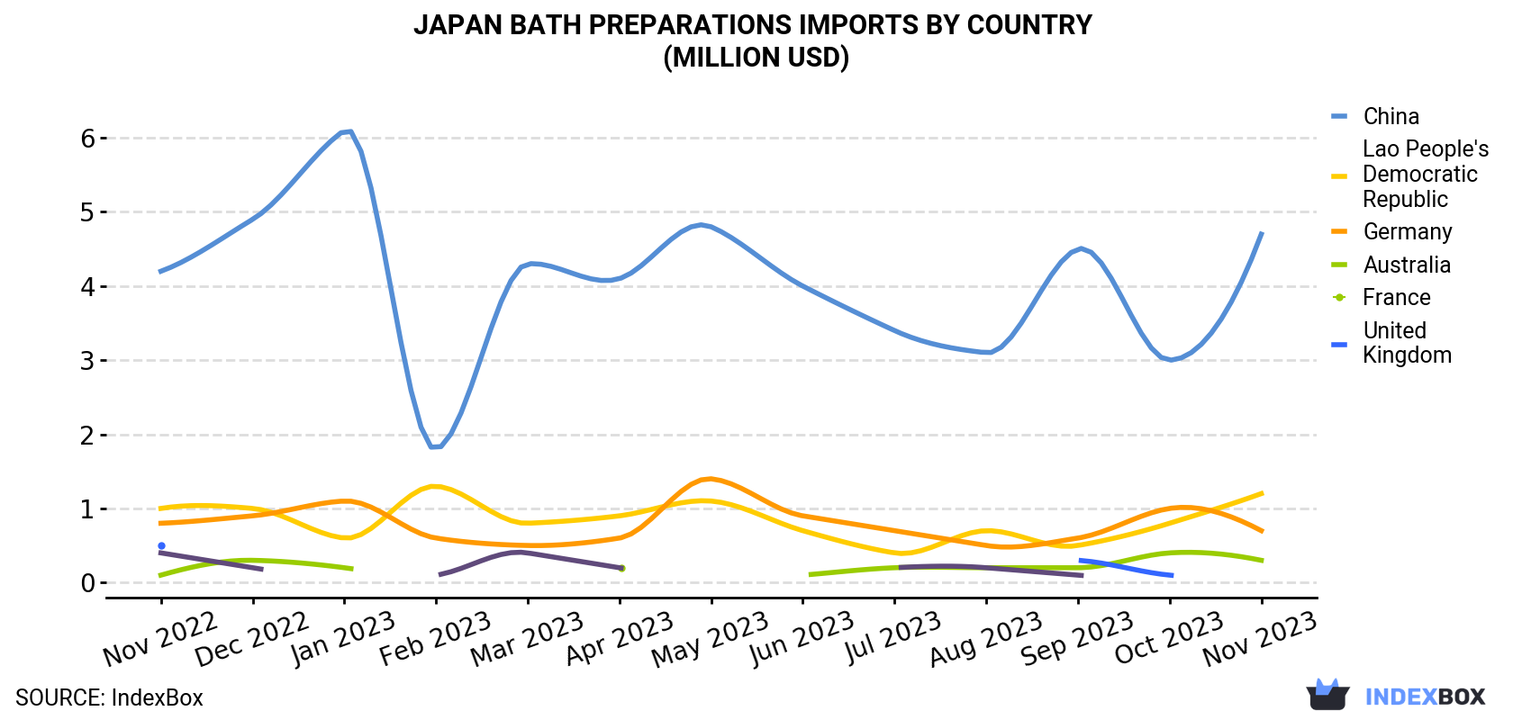 Japan Bath Preparations Imports By Country (Million USD)