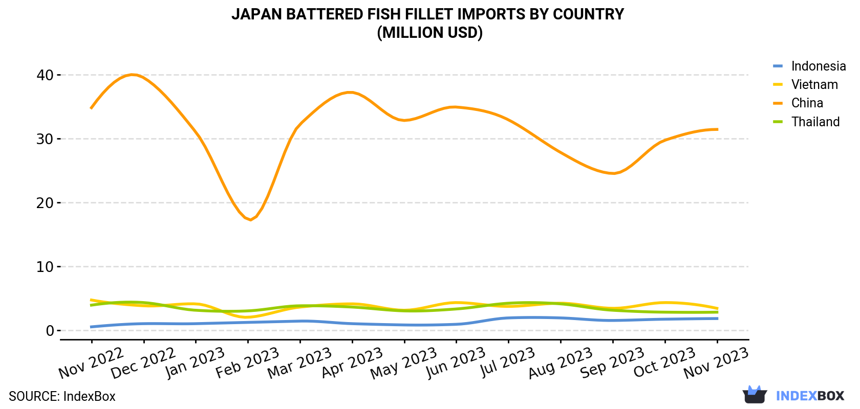 Japan Battered Fish Fillet Imports By Country (Million USD)