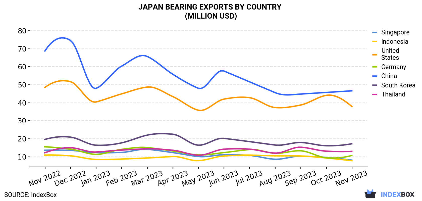 Japan Bearing Exports By Country (Million USD)
