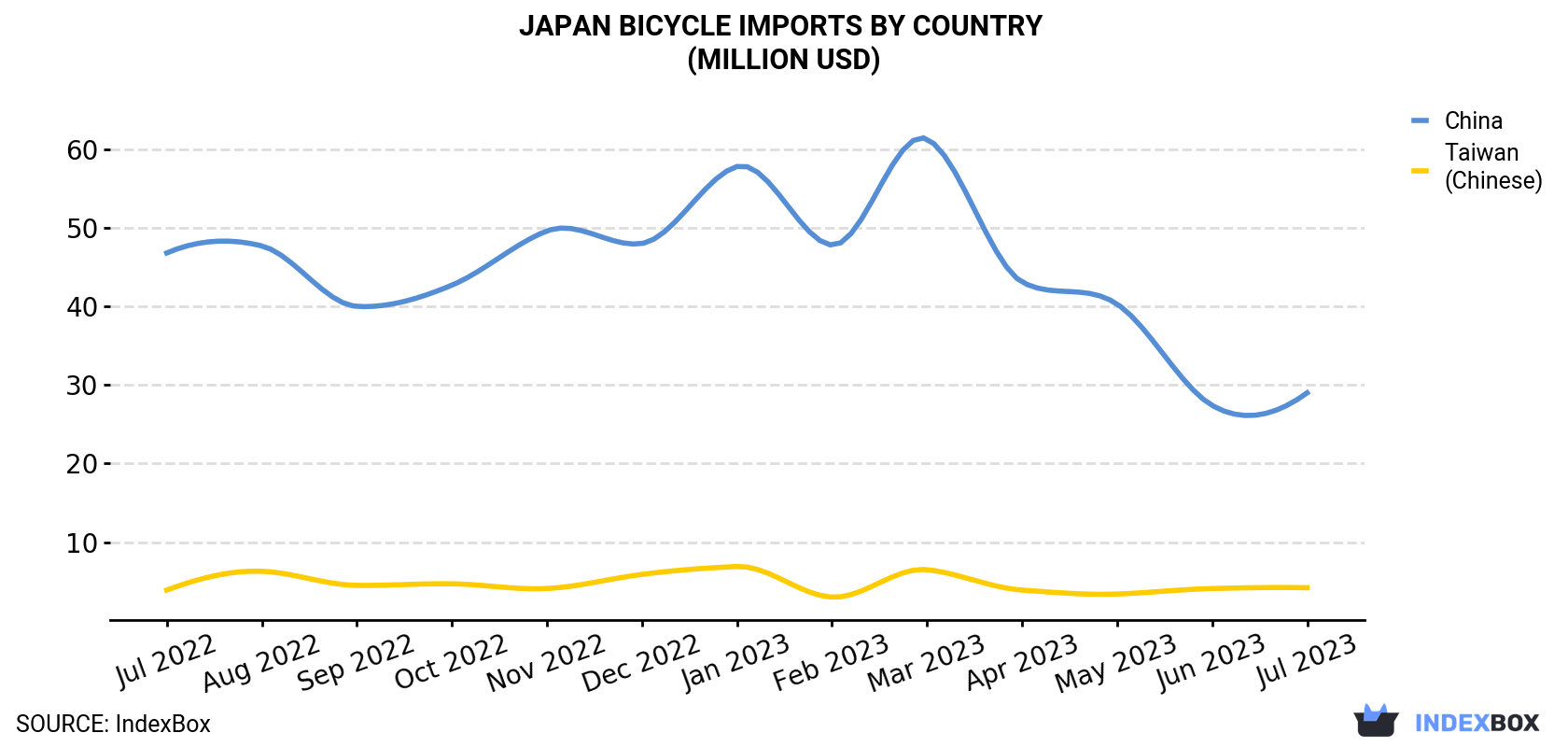 Japan Bicycle Imports By Country (Million USD)