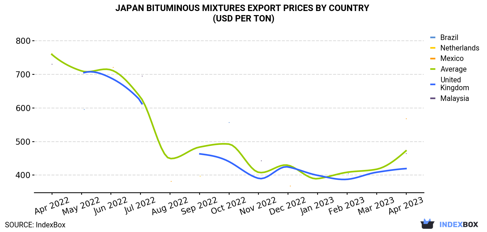 Japan Bituminous Mixtures Export Prices By Country (USD Per Ton)