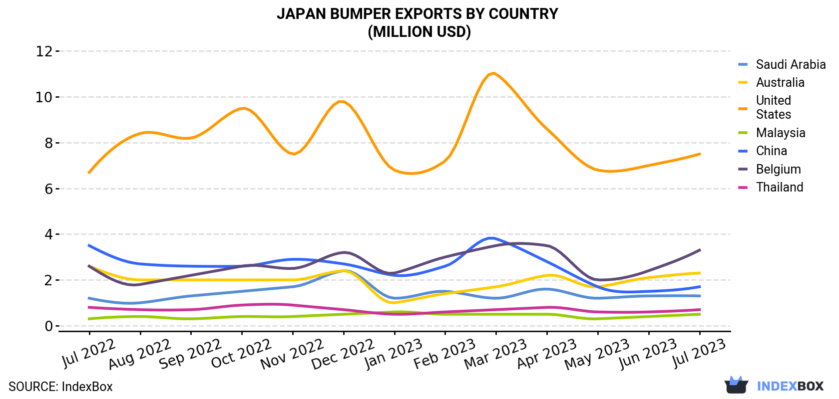 Japan Bumper Exports By Country (Million USD)