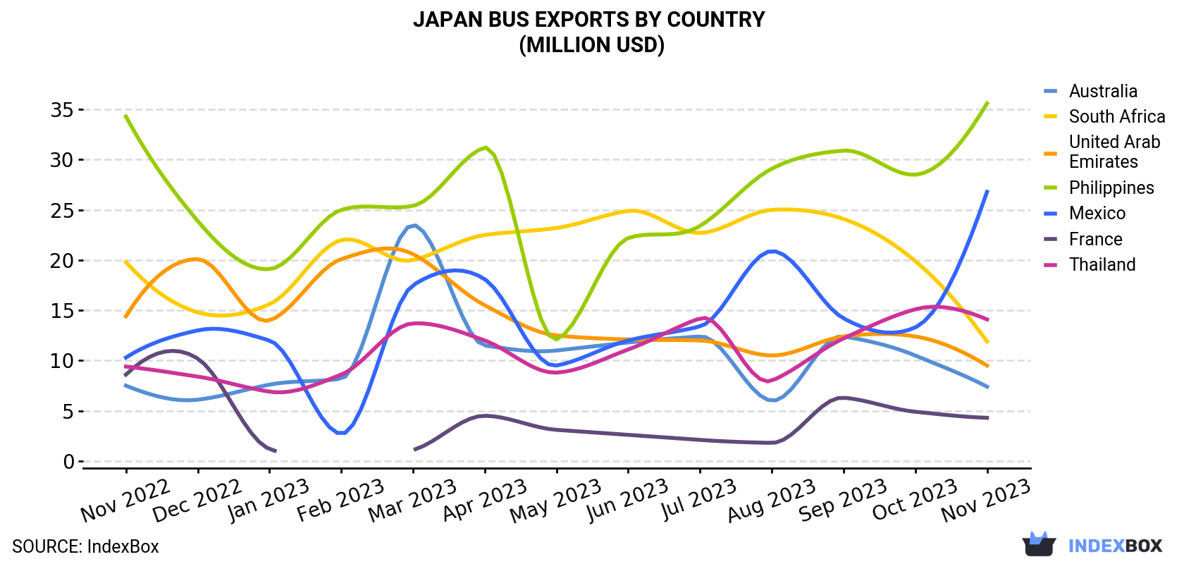 Surge in Japan's November 2023 Bus Export Revenues: Up By $213M - News ...