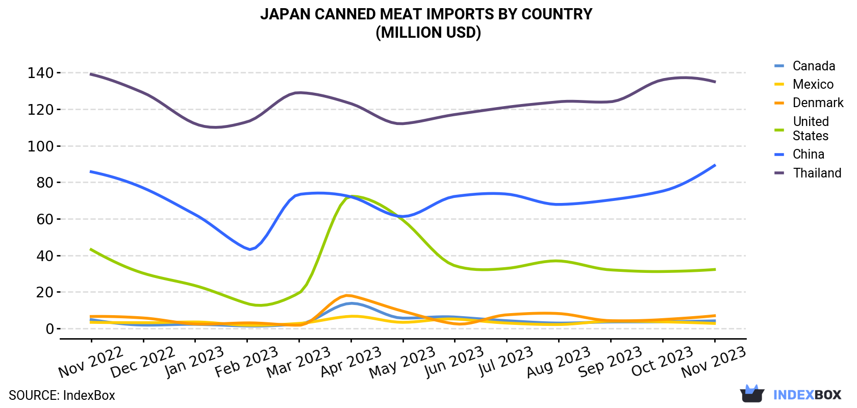 Japan Canned Meat Imports By Country (Million USD)