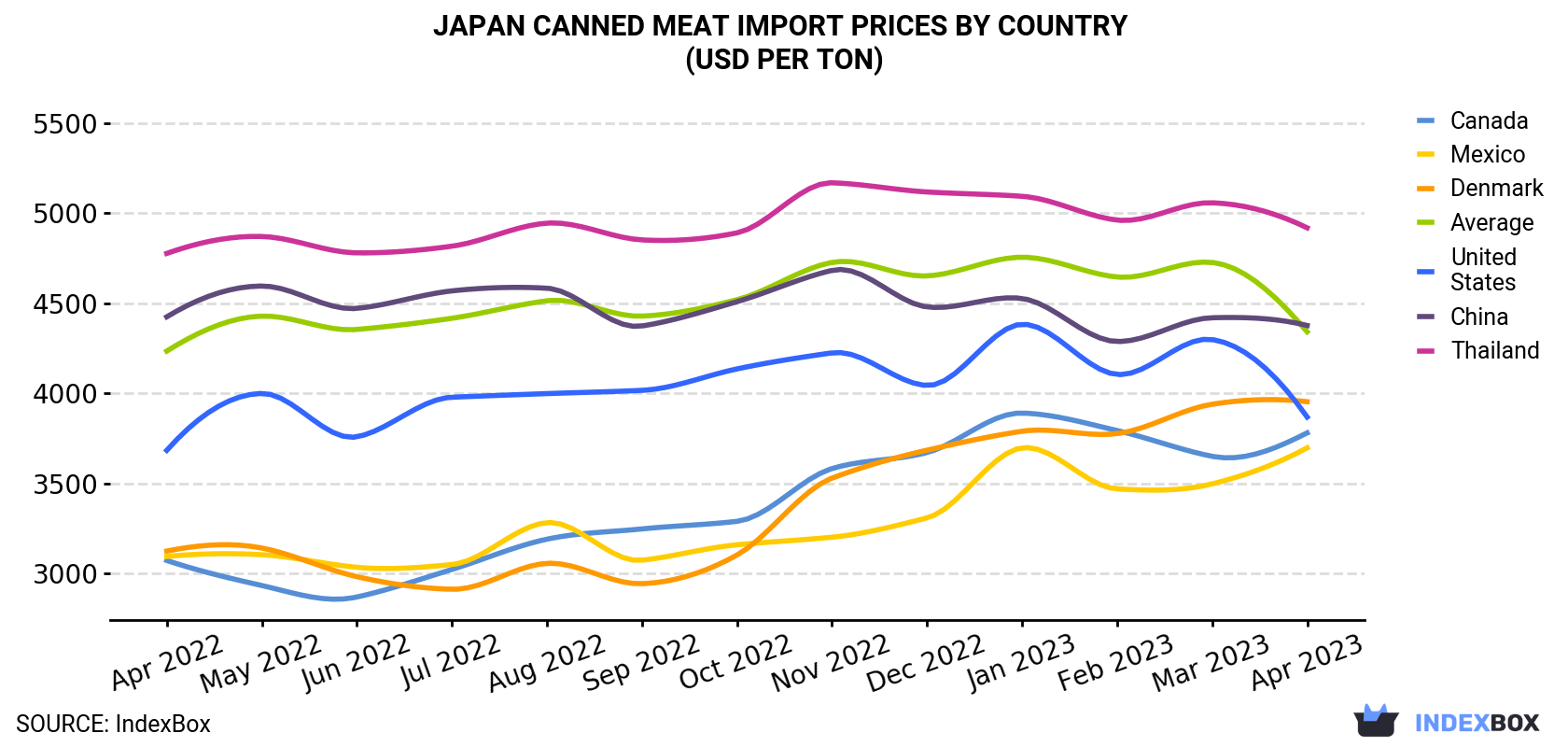 Japan Canned Meat Import Prices By Country (USD Per Ton)