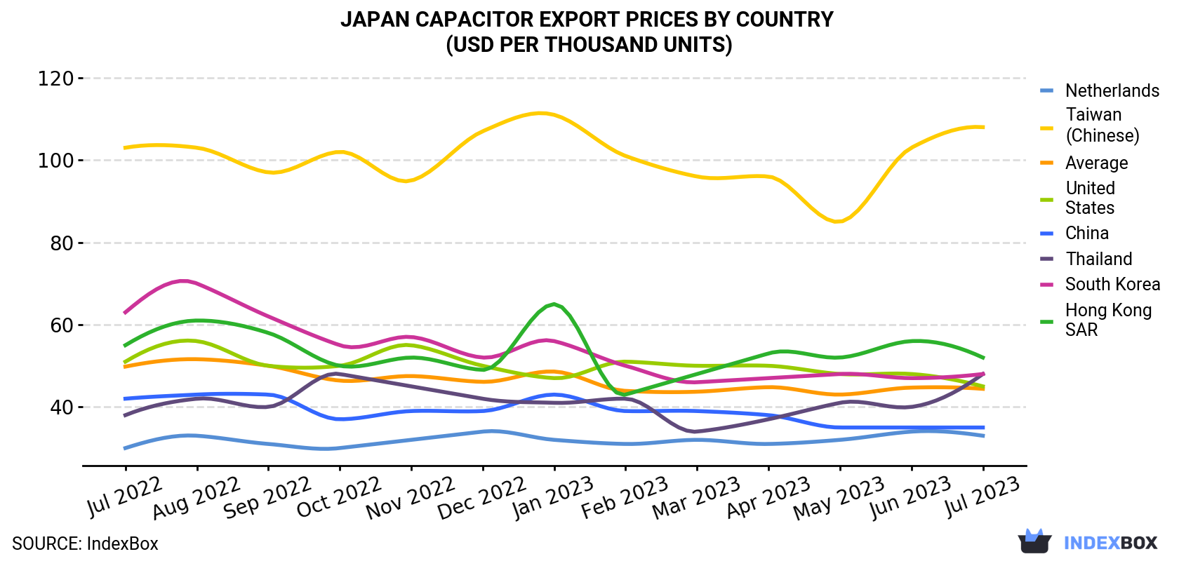 Japan Capacitor Export Prices By Country (USD Per Thousand Units)