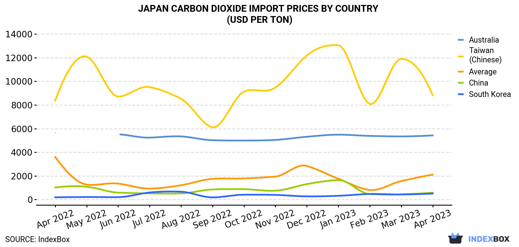 Japan Carbon Dioxide Import Prices By Country (USD Per Ton)