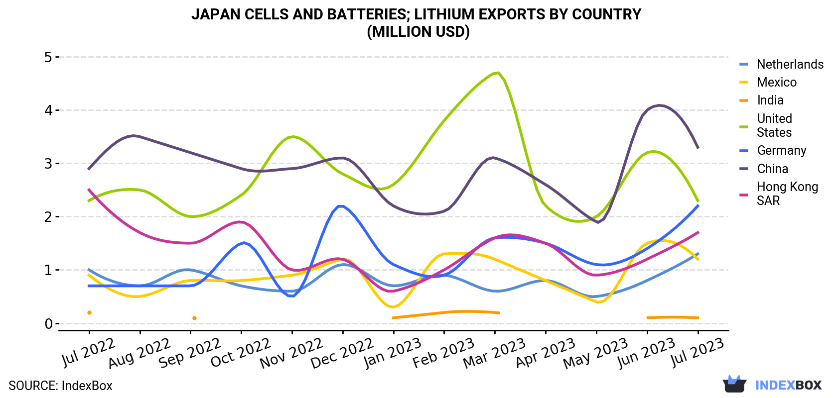 Japan Cells and batteries; lithium Exports By Country (Million USD)