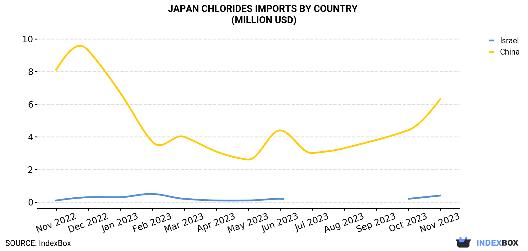 Japan Chlorides Imports By Country (Million USD)
