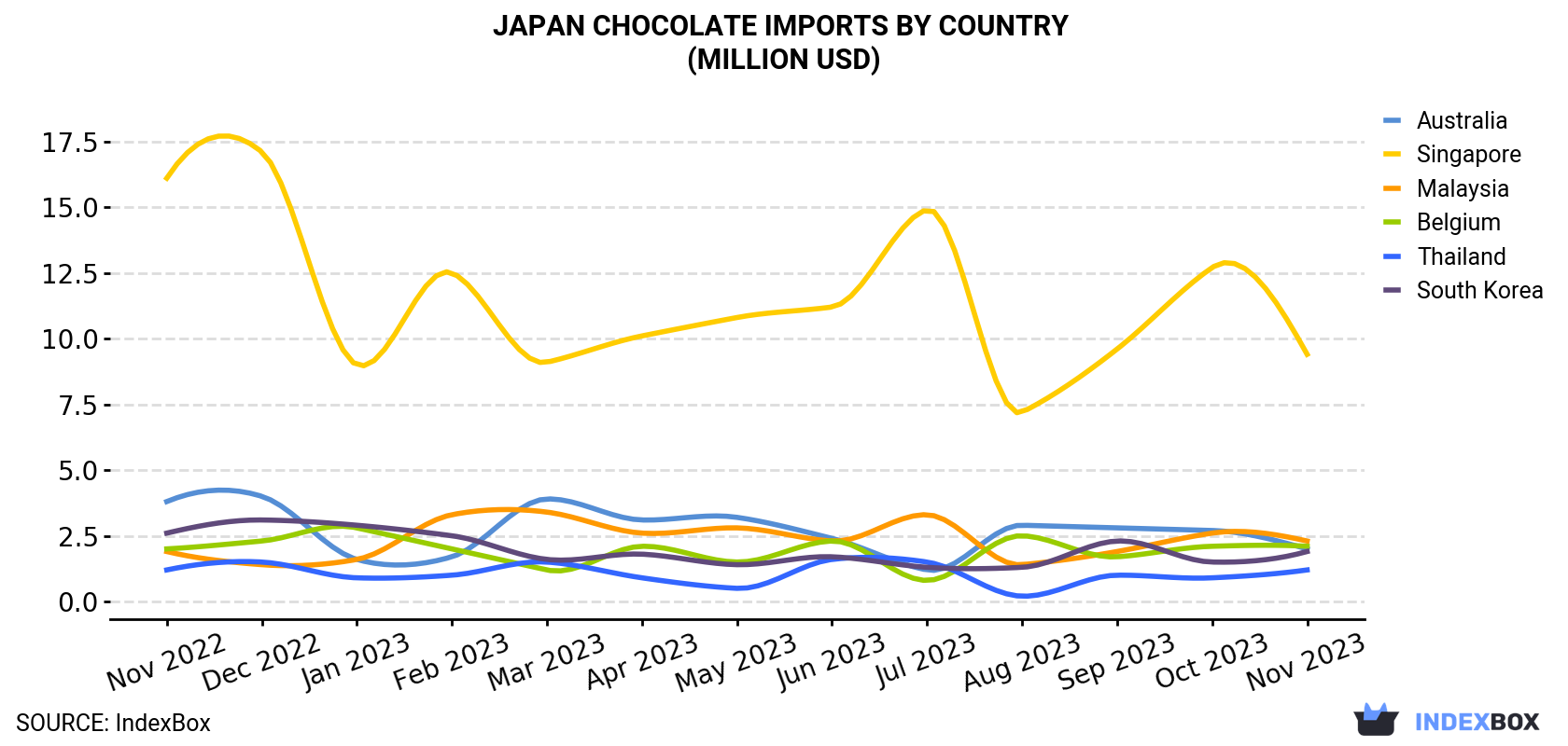 Japan Chocolate Imports By Country (Million USD)