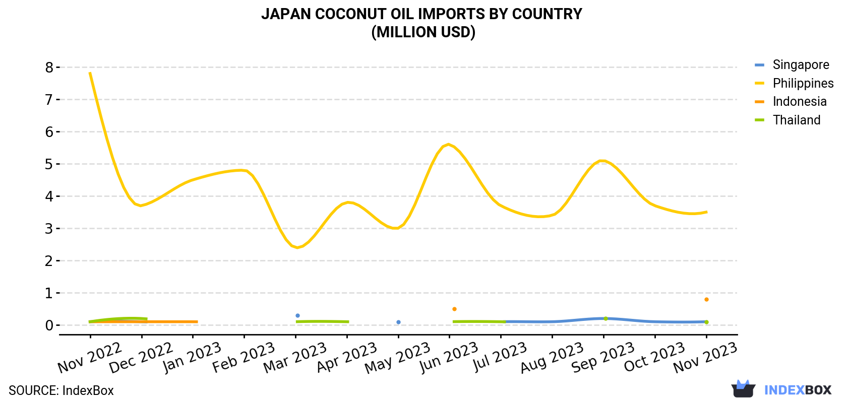Japan Coconut Oil Imports By Country (Million USD)