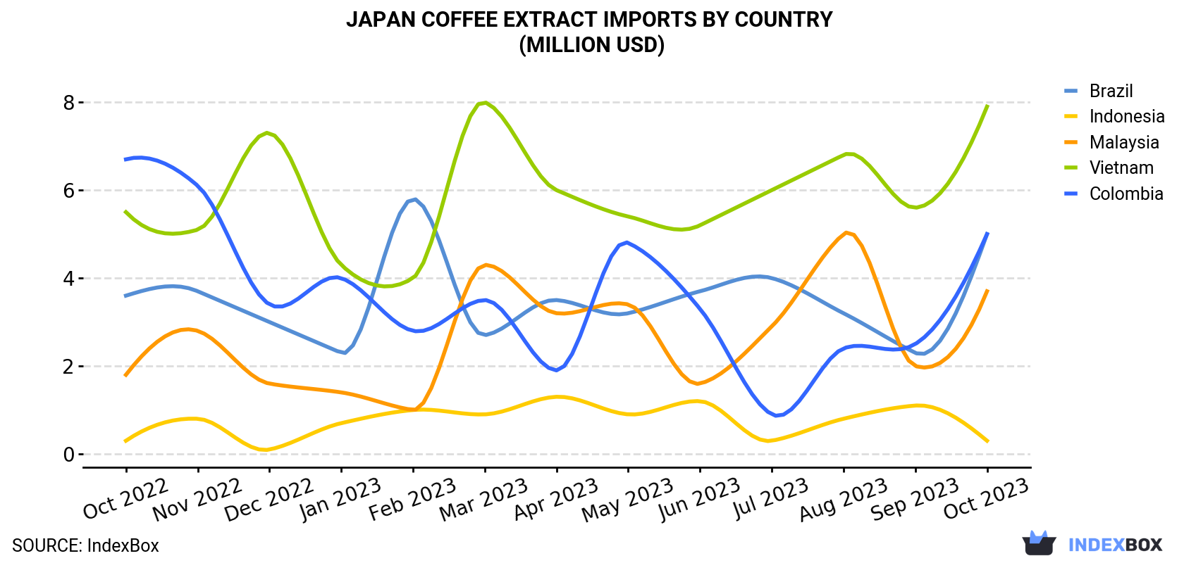 Japan Coffee Extract Imports By Country (Million USD)