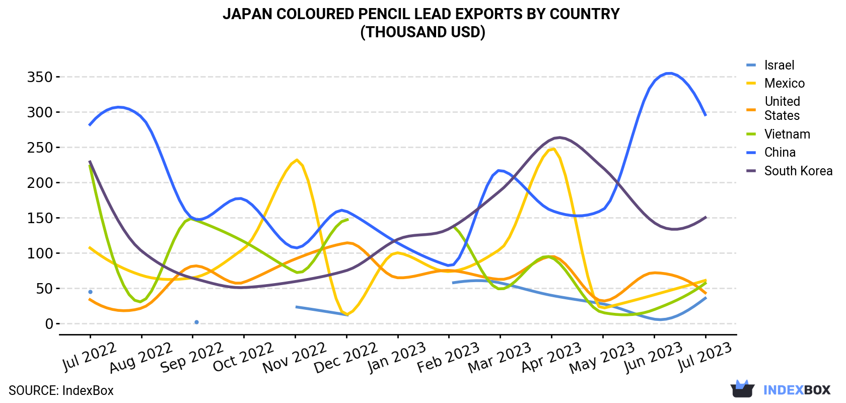Japan Coloured Pencil Lead Exports By Country (Thousand USD)