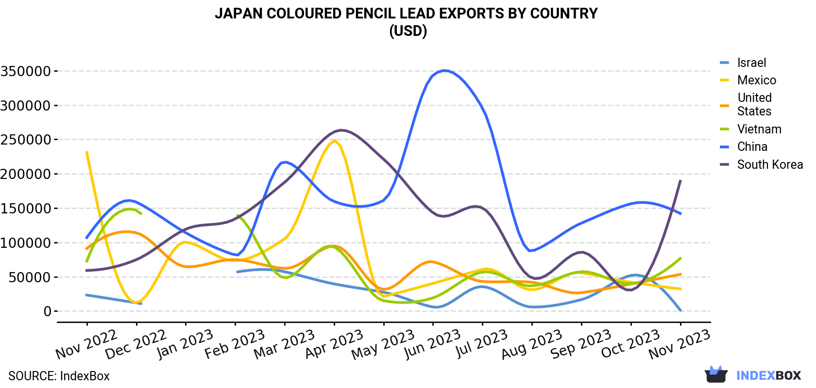 Japan Coloured Pencil Lead Exports By Country (USD)