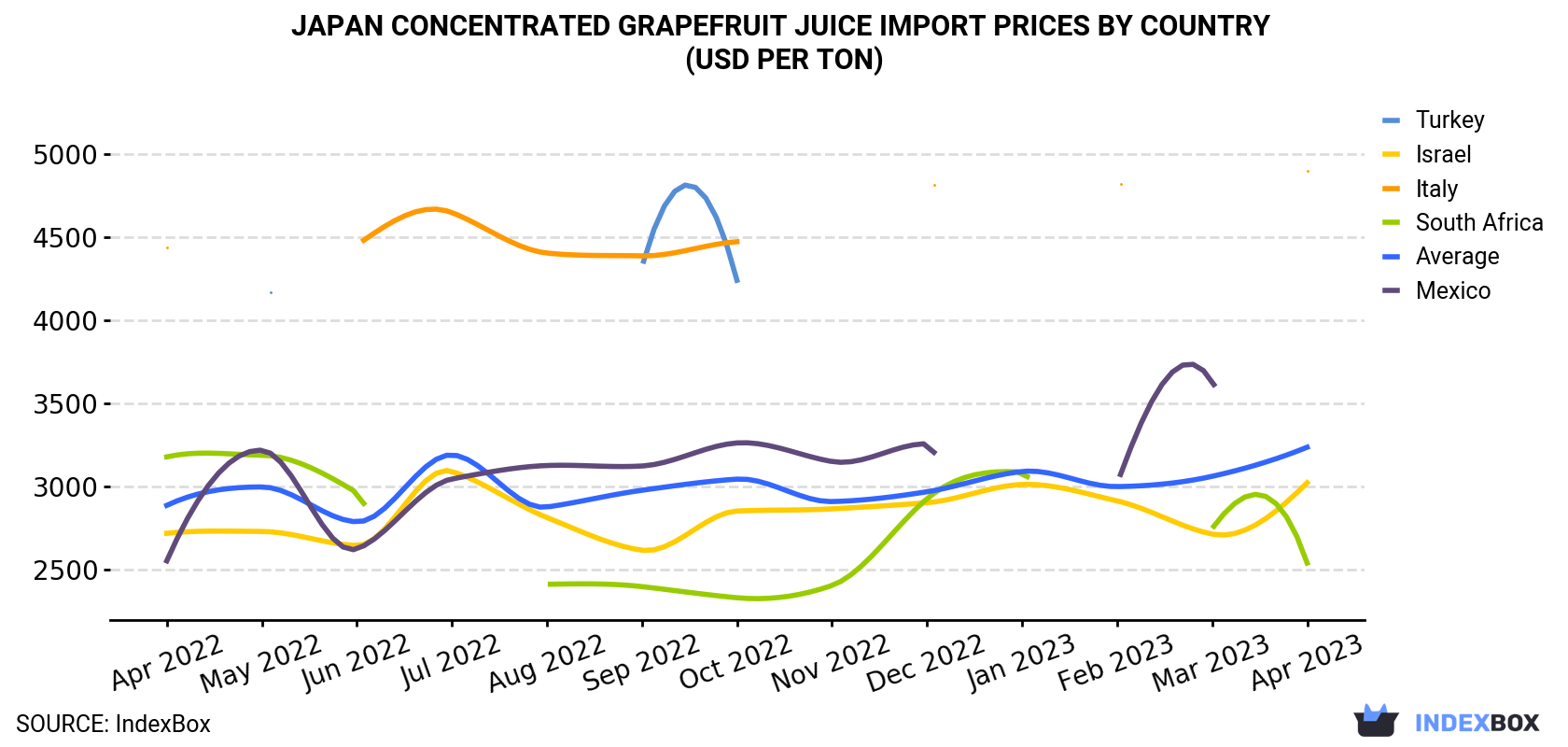 Japan Concentrated Grapefruit Juice Import Prices By Country (USD Per Ton)