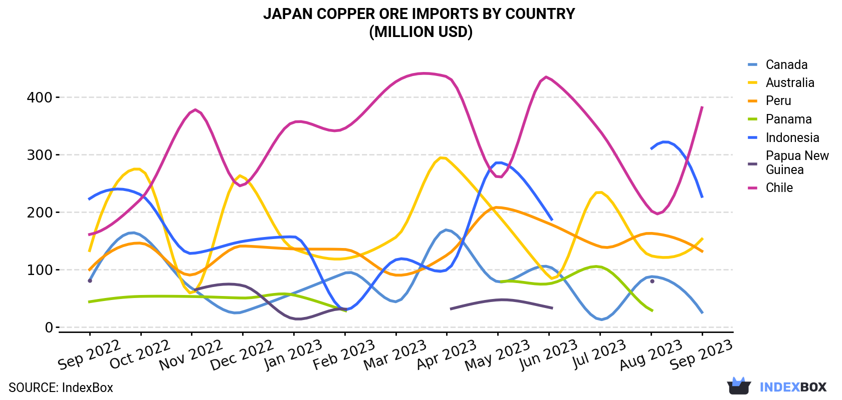Japan Copper Ore Imports By Country (Million USD)