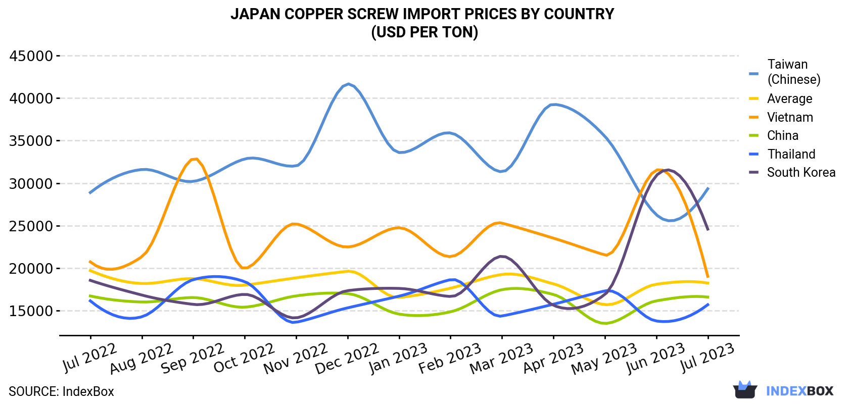Japan Copper Screw Import Prices By Country (USD Per Ton)