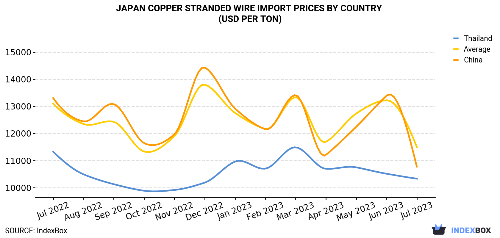 Japan Copper Stranded Wire Import Prices By Country (USD Per Ton)