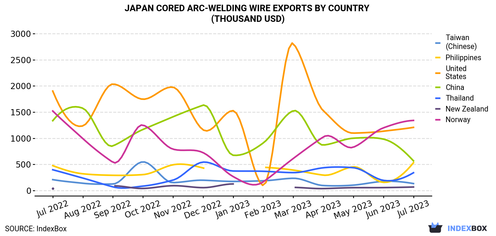 Japan Cored Arc-Welding Wire Exports By Country (Thousand USD)