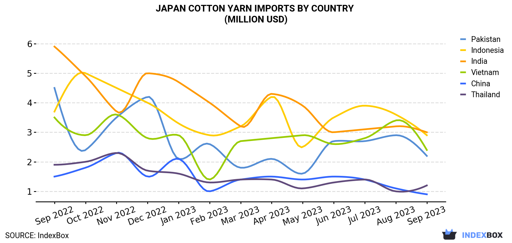 Japan Cotton Yarn Imports By Country (Million USD)