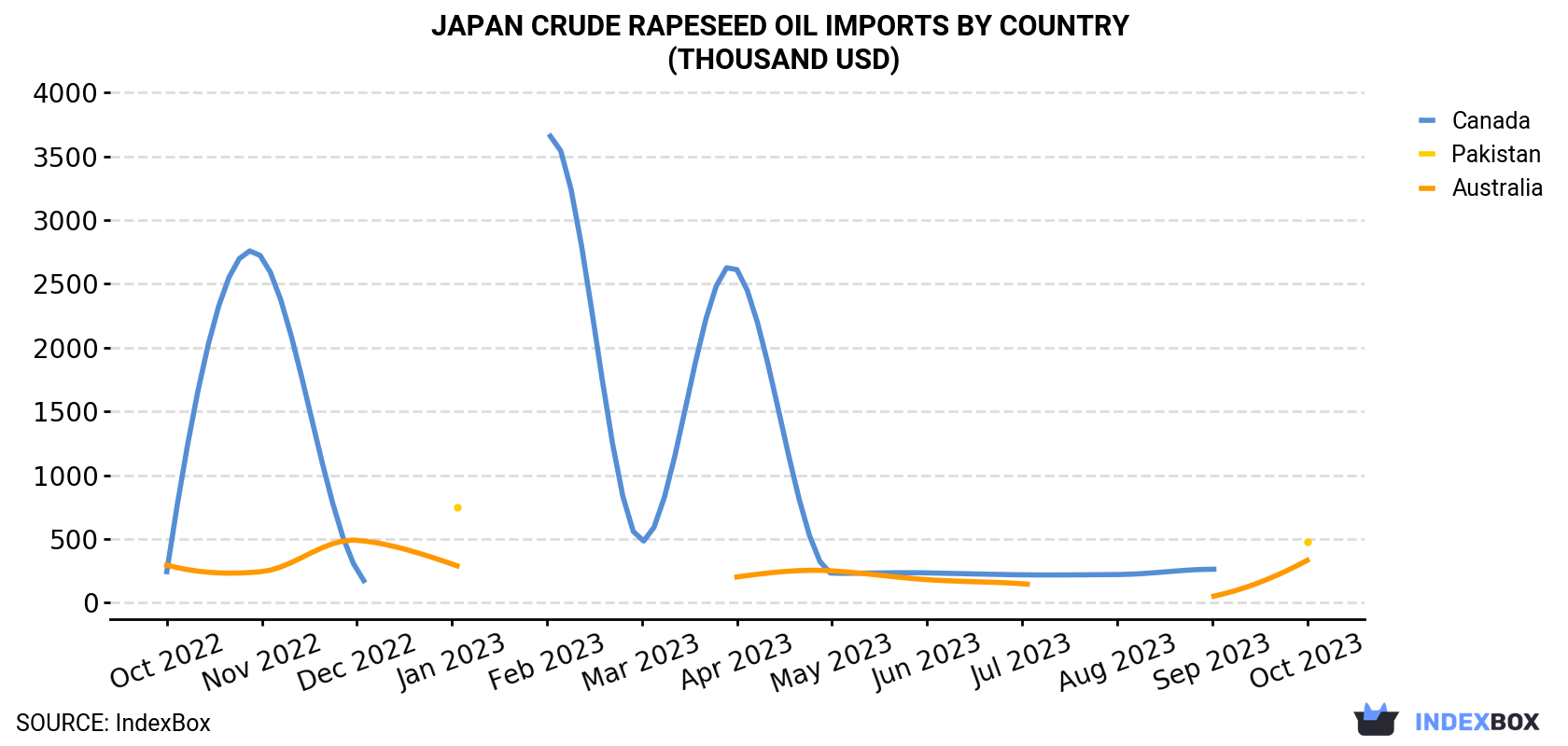 Japan Crude Rapeseed Oil Imports By Country (Thousand USD)