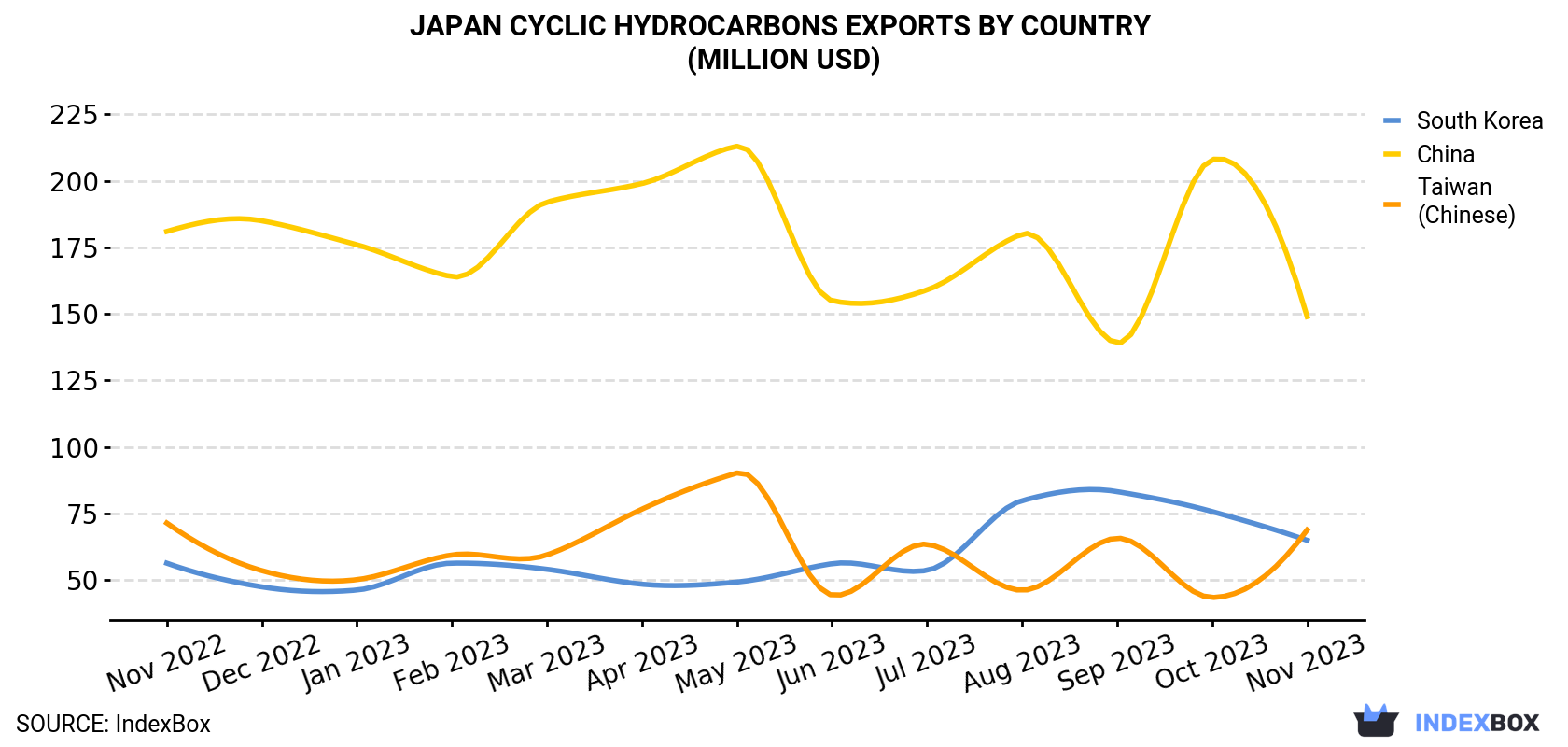 Japan Cyclic Hydrocarbons Exports By Country (Million USD)