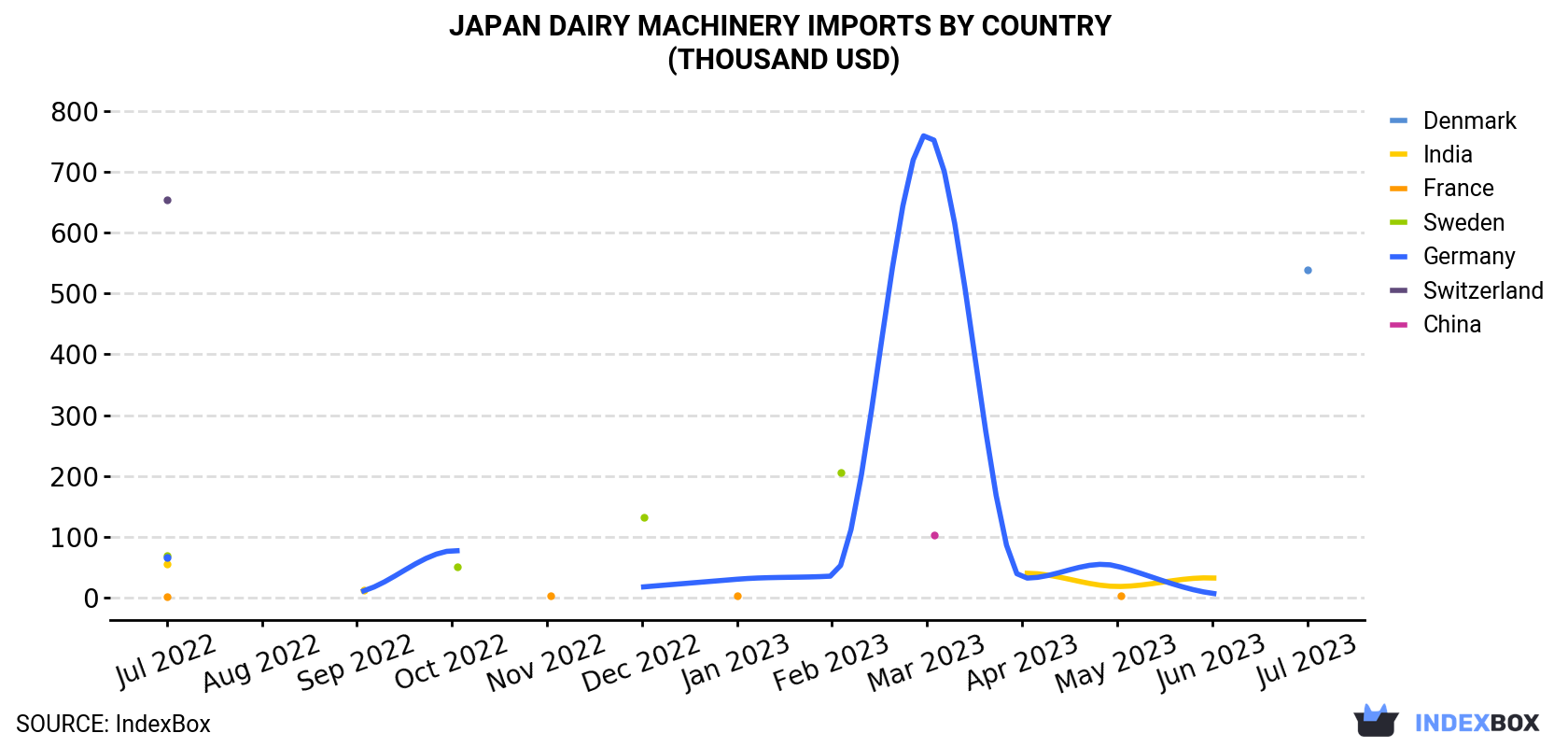 Japan Dairy Machinery Imports By Country (Thousand USD)
