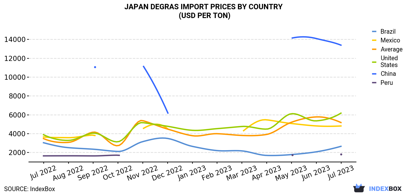 Japan Degras Import Prices By Country (USD Per Ton)