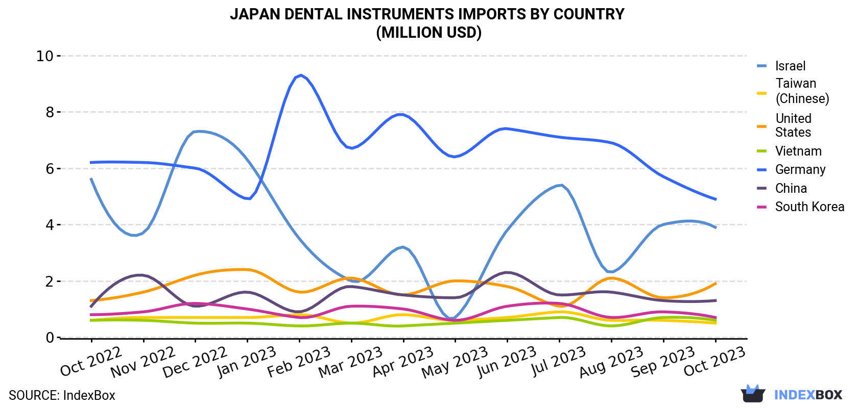 Japan Dental Instruments Imports By Country (Million USD)