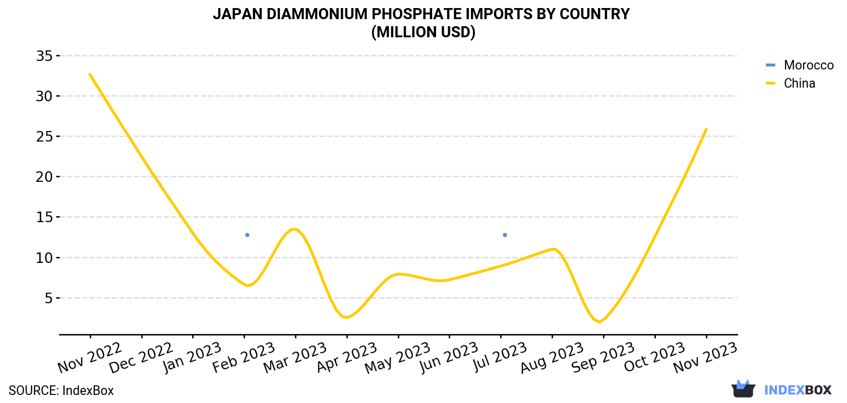 Japan Diammonium Phosphate Imports By Country (Million USD)