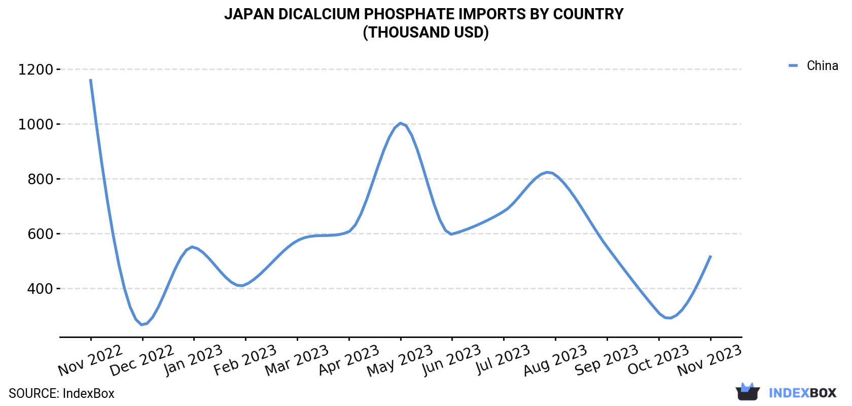 Japan Dicalcium Phosphate Imports By Country (Thousand USD)
