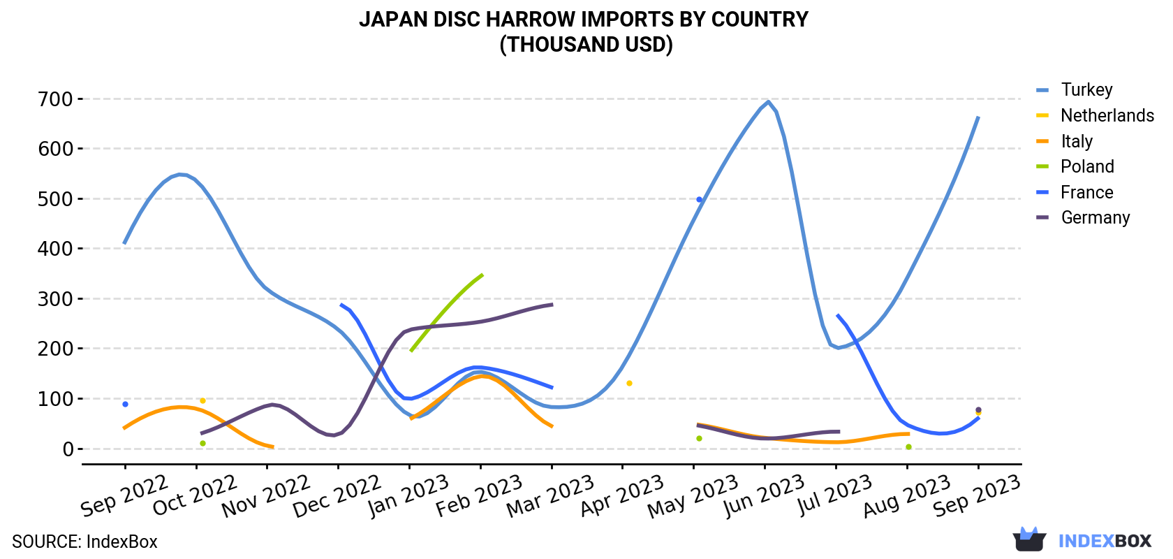 Japan Disc Harrow Imports By Country (Thousand USD)