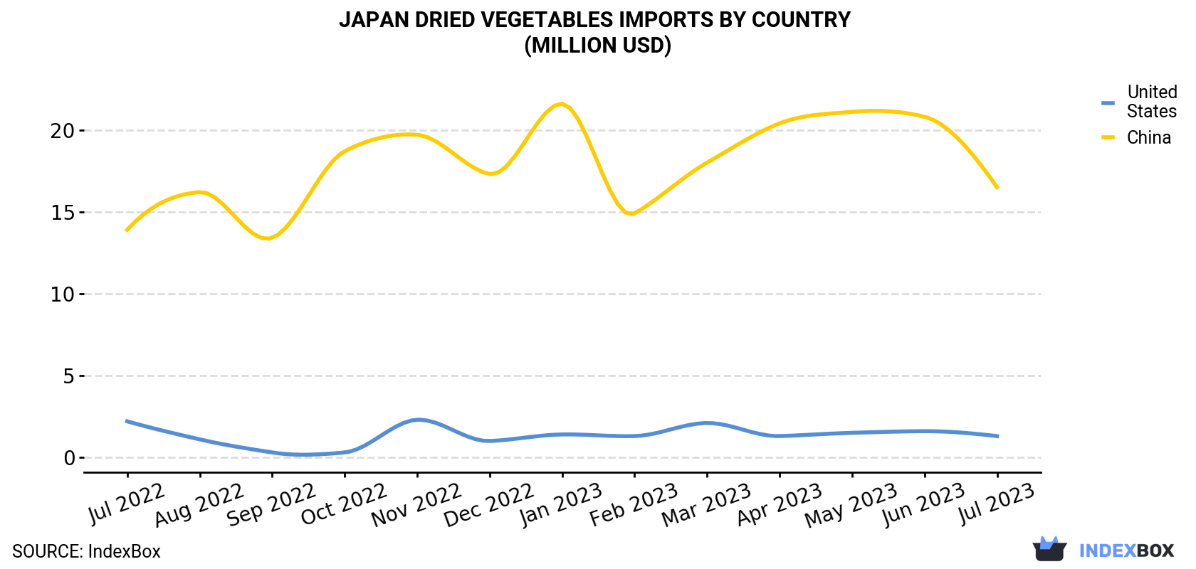 Japan Dried Vegetables Imports By Country (Million USD)