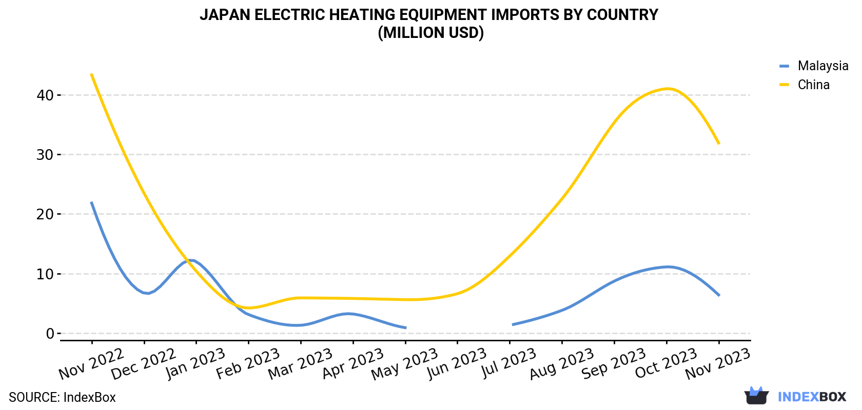 Japan Electric Heating Equipment Imports By Country (Million USD)