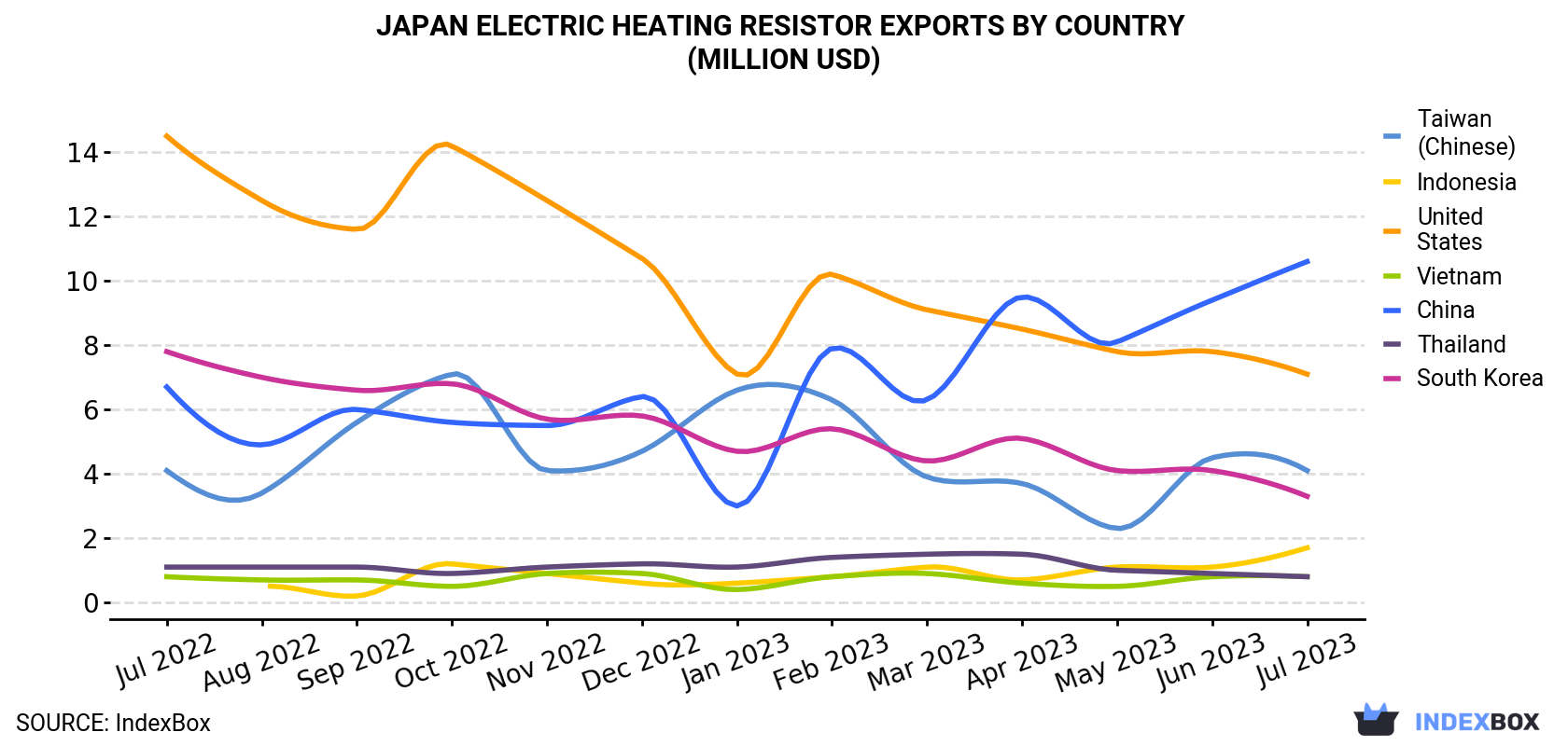 Japan Electric Heating Resistor Exports By Country (Million USD)